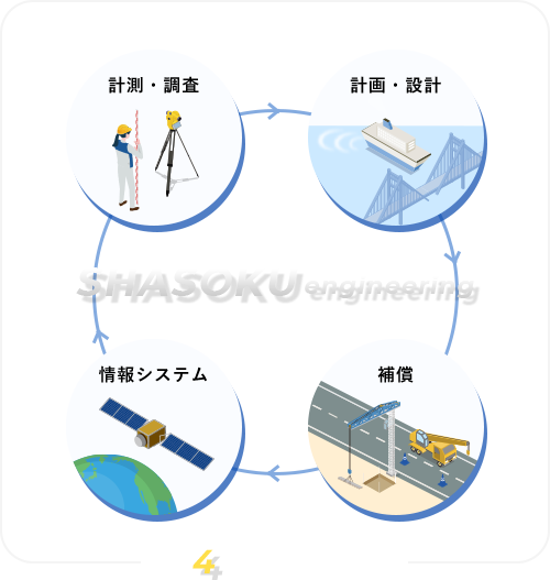 「4つの基盤技術」01.計測・調査　02.計画・設計　03.情報システム　04.補償