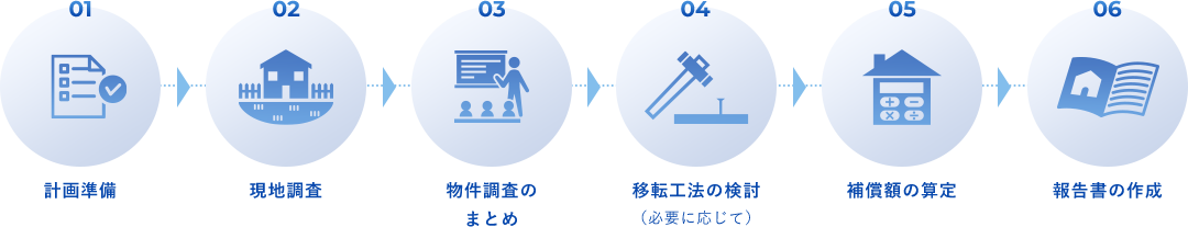 01.計画準備→02.現地調査→03.物件調査のまとめ→04.移転工法の検討（必要に応じて）→05.補償額の算定→06.報告書の作成