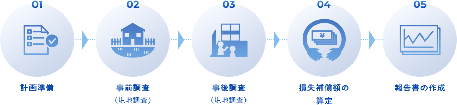 01.計画準備→02.事前調査（現地調査）→03.事後調査（現地調査）→04.損失補償額の算定→05.報告書の作成